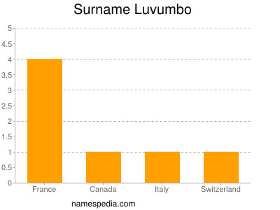 Familiennamen Luvumbo