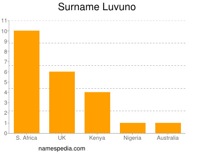 Surname Luvuno