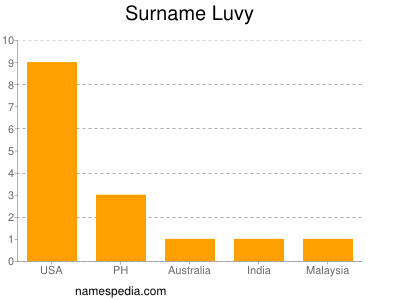 Familiennamen Luvy