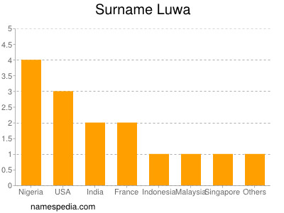 Familiennamen Luwa