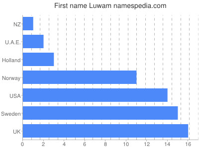 Vornamen Luwam