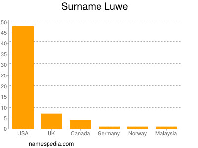 nom Luwe