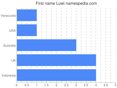 Vornamen Luwi