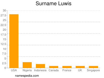 Surname Luwis