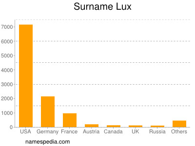 Familiennamen Lux