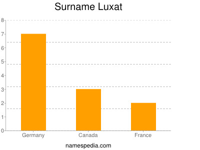Familiennamen Luxat