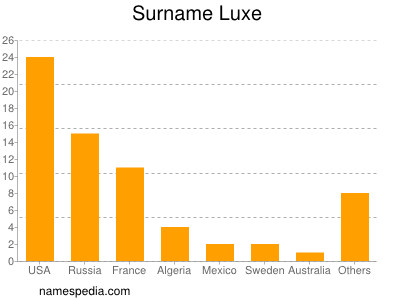 Familiennamen Luxe