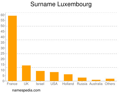 Familiennamen Luxembourg