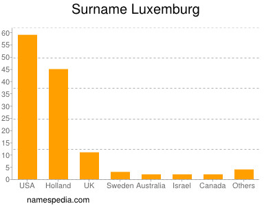 Surname Luxemburg