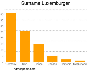 Surname Luxemburger