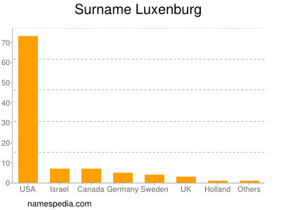 Familiennamen Luxenburg