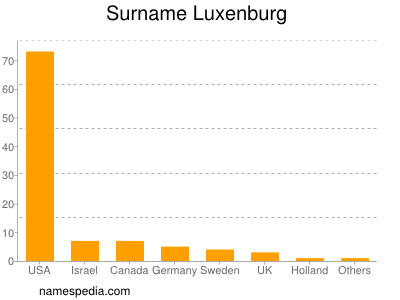 Surname Luxenburg