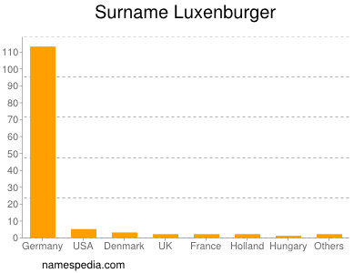 Surname Luxenburger
