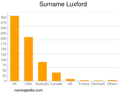 Surname Luxford