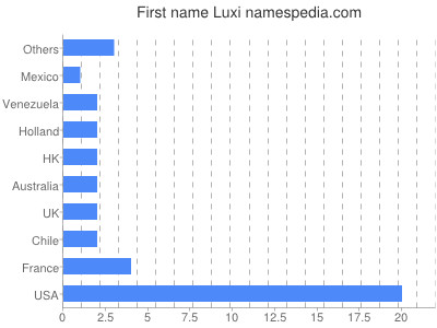Given name Luxi