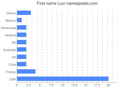 Given name Luxi