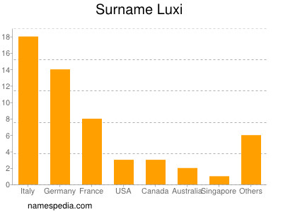 Surname Luxi