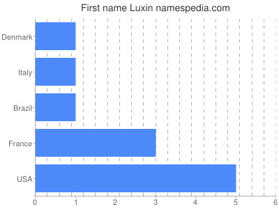 Vornamen Luxin