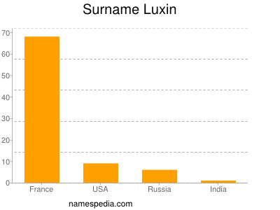 Surname Luxin