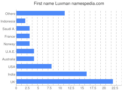 prenom Luxman