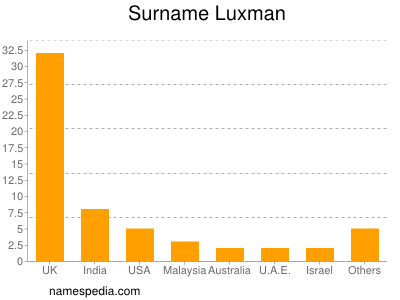 nom Luxman