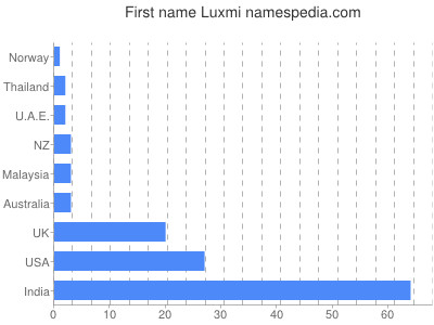 Given name Luxmi