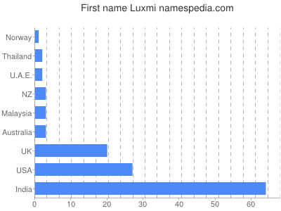 prenom Luxmi