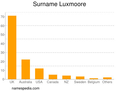 Familiennamen Luxmoore