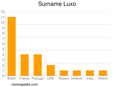 Surname Luxo