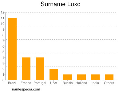 Familiennamen Luxo