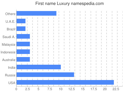 Given name Luxury