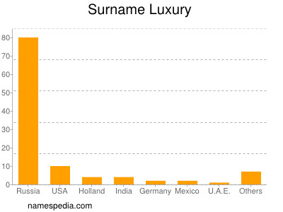 Surname Luxury