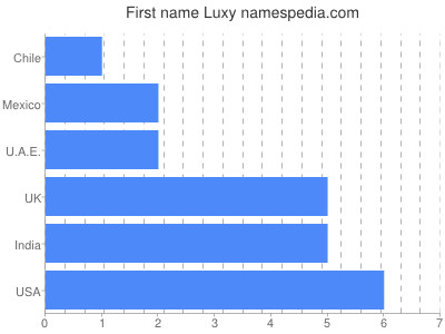 Vornamen Luxy