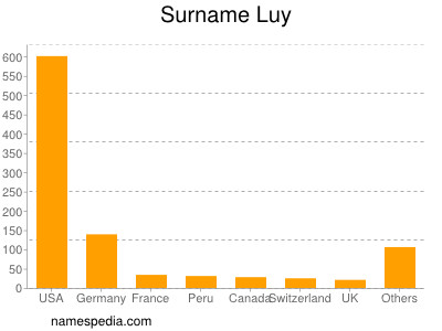 Familiennamen Luy