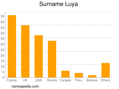 Surname Luya