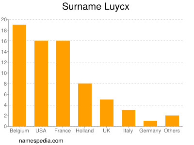 Familiennamen Luycx