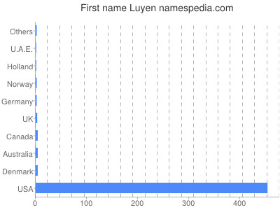 Given name Luyen