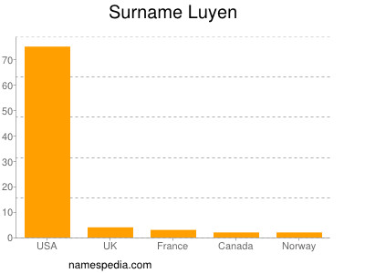 Surname Luyen