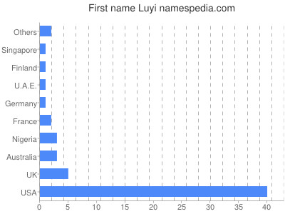 Vornamen Luyi