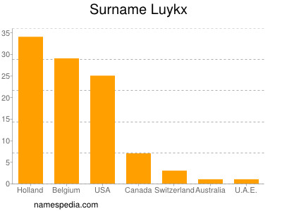 Familiennamen Luykx