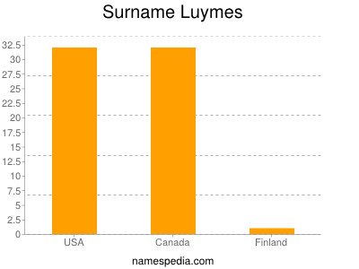 Familiennamen Luymes