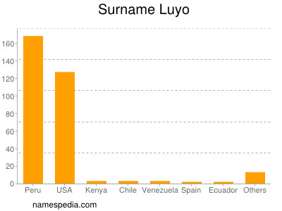 nom Luyo