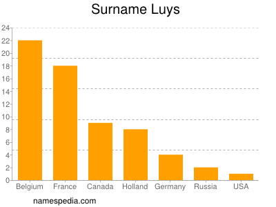 Familiennamen Luys