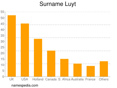 Familiennamen Luyt