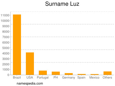 nom Luz