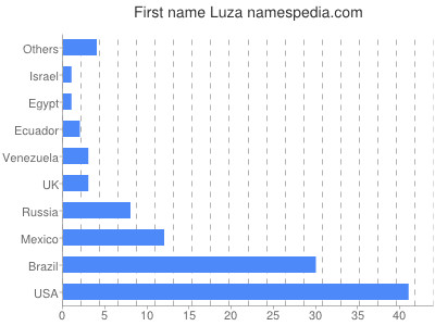 Vornamen Luza
