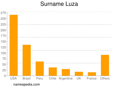Familiennamen Luza