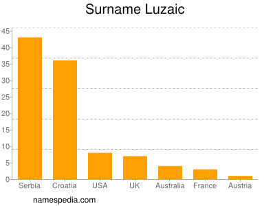 Familiennamen Luzaic