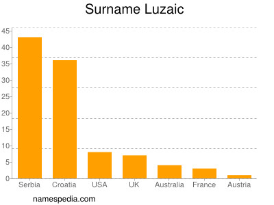 nom Luzaic