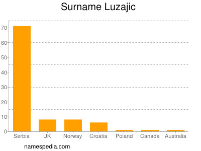 Familiennamen Luzajic